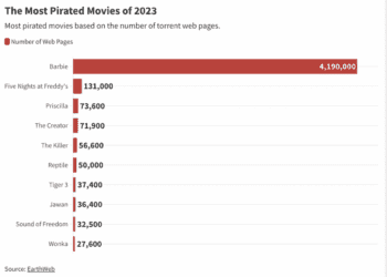 The Most Pirated Content Of 2023 2024