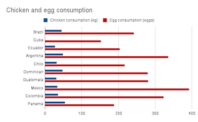 Chicken And Egg Consumption