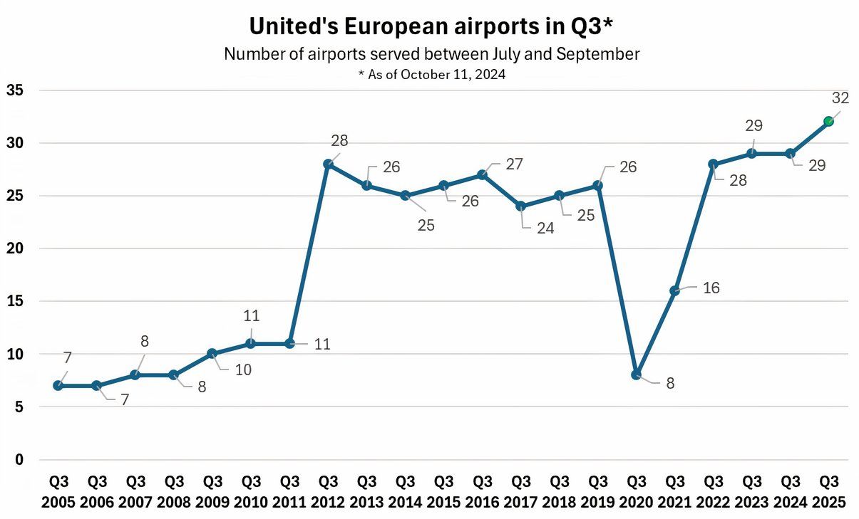 United's European airport numbers in Q3