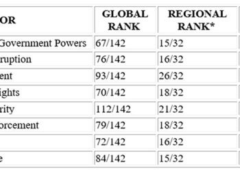 Guyana ranks 77 out of 142 in World Justice Project Rule of Law Index