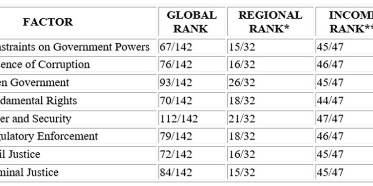 Guyana ranks 77 out of 142 in World Justice Project Rule of Law Index