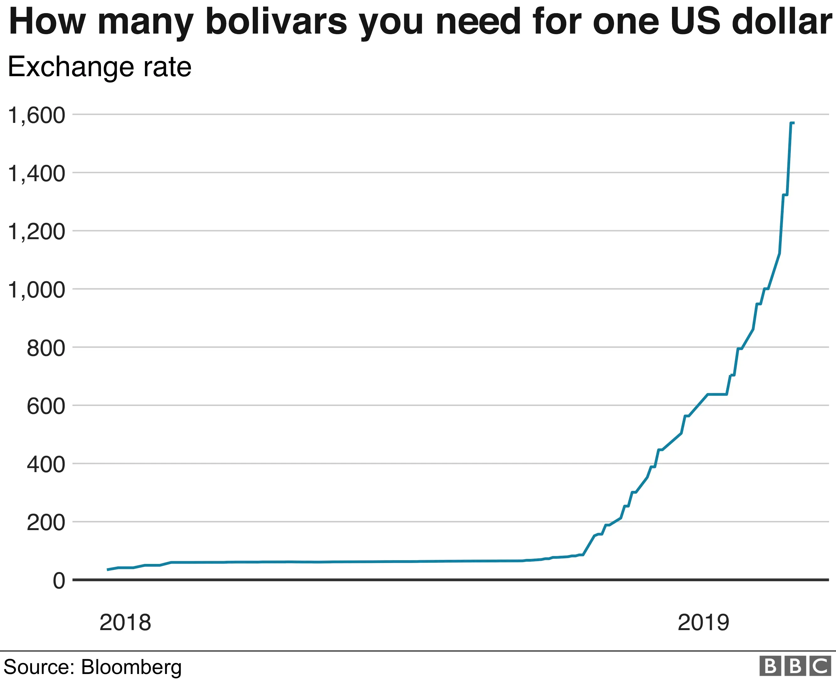 BBC Bolivars to dollar exchange rate