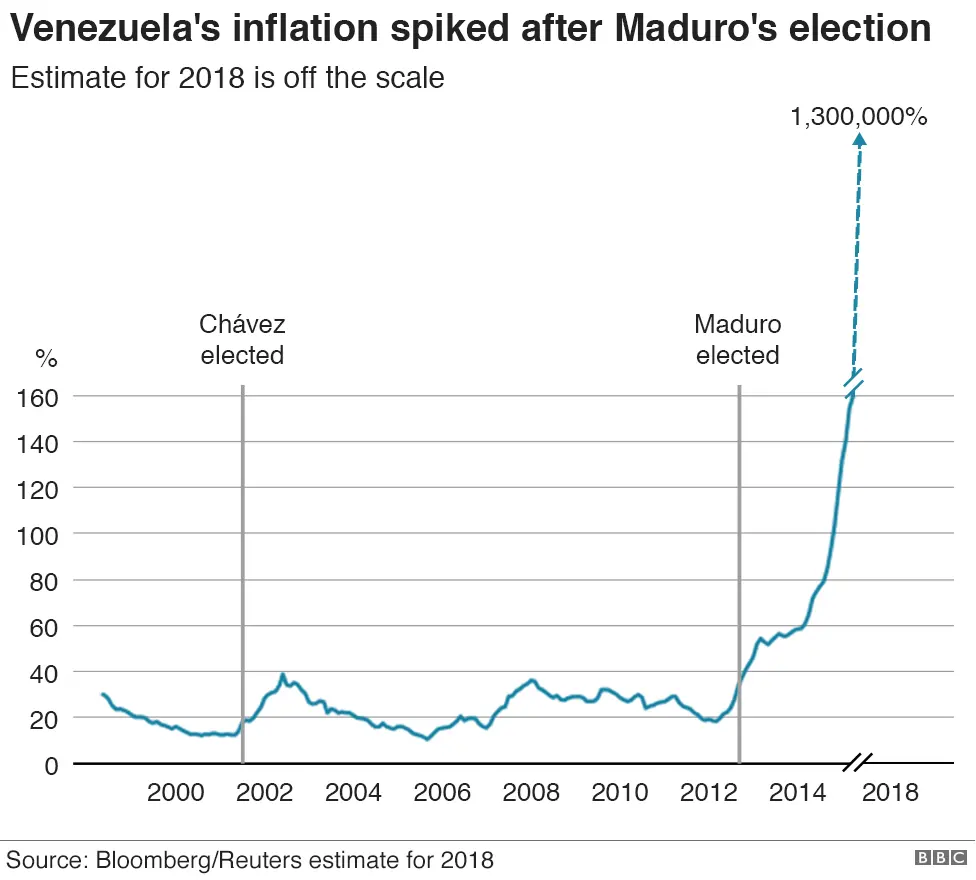 BBC Chart showing how inflation has spiked sharply recently