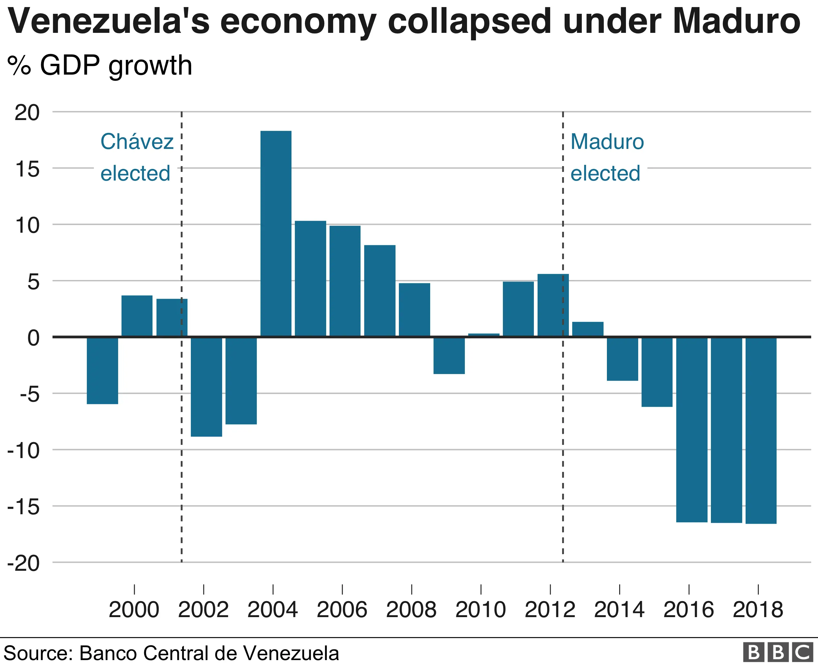 BBC Chart showing the boom and busts of Venezuela's economy