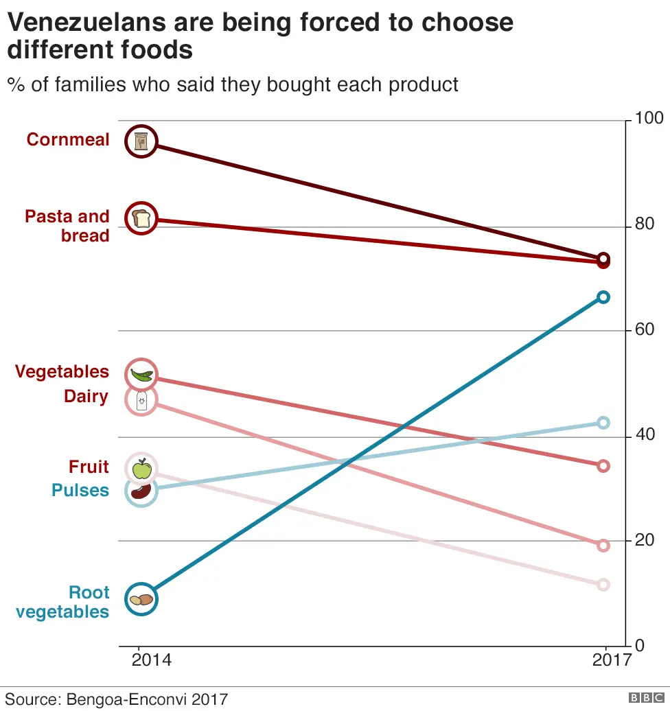 BBC Chart showing how Venezuelans' diet is changing