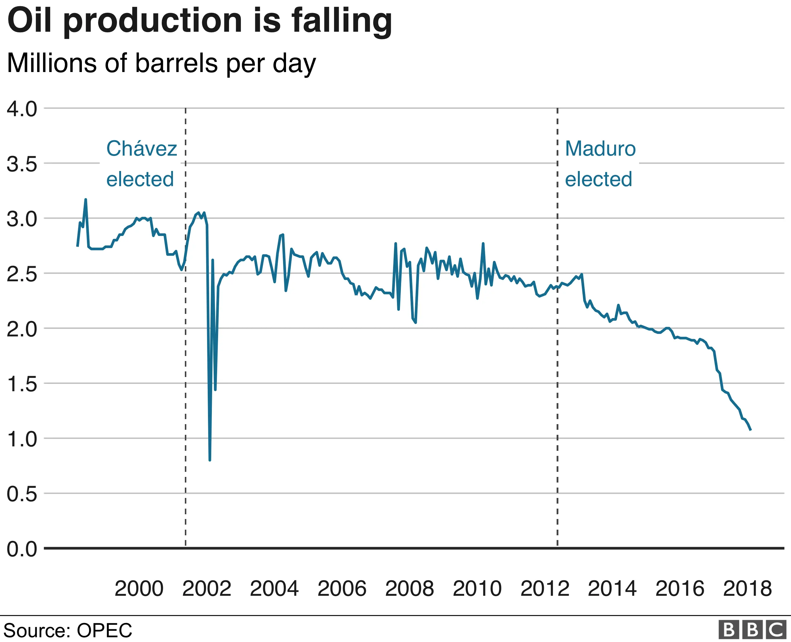 BBC Chart showing how Venezuelan oil production is falling