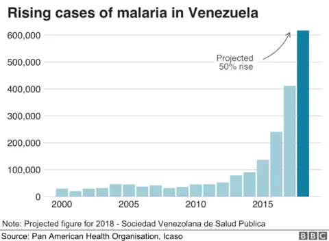 BBC Chart showing the rising number of cases of malaria