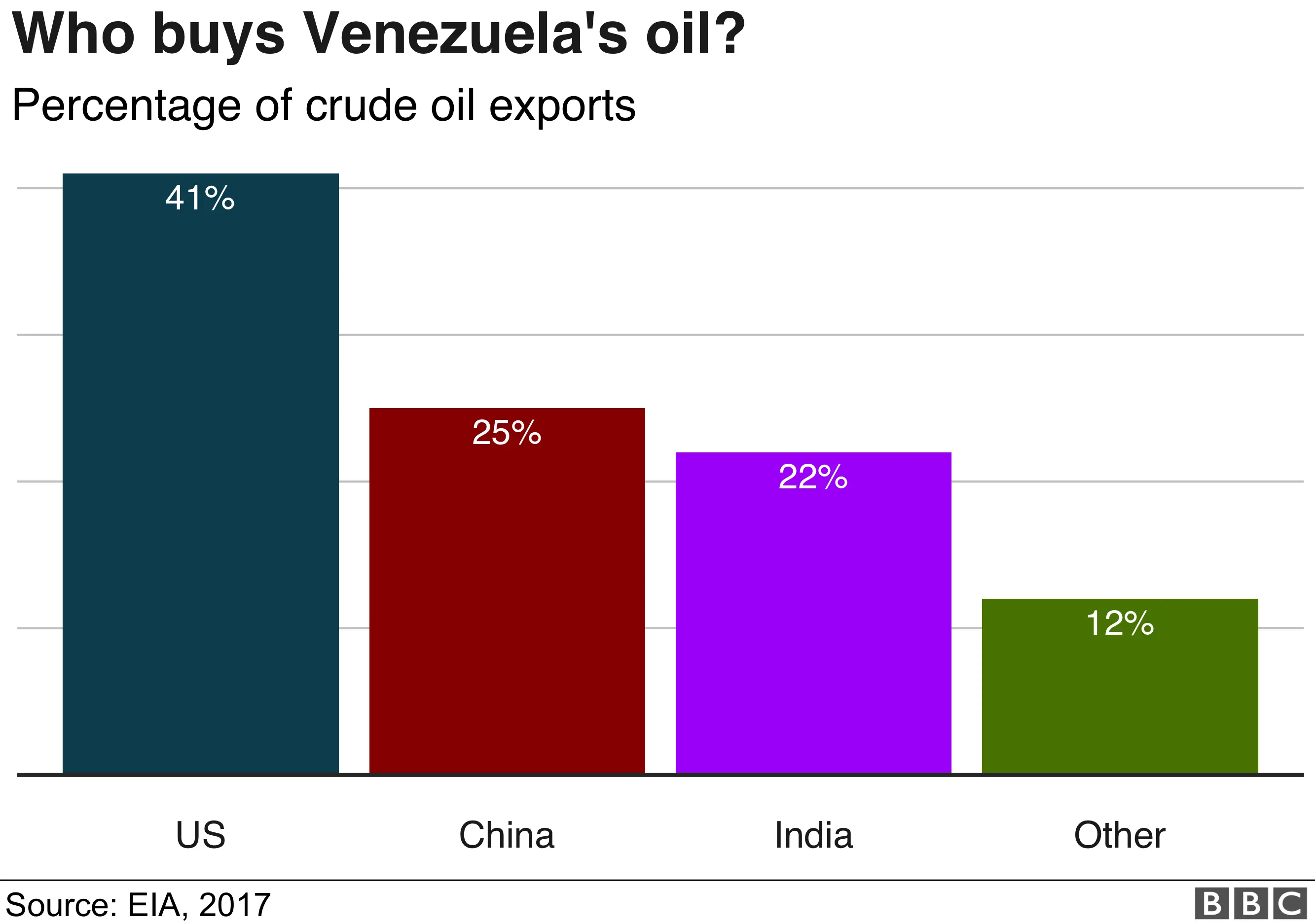 BBC Chart showing destination of Venezuela's oil