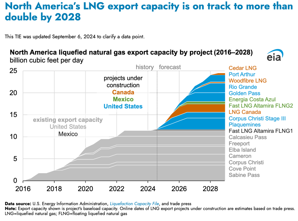 A fossil fuel group is working with US tribes to boost LNG exports