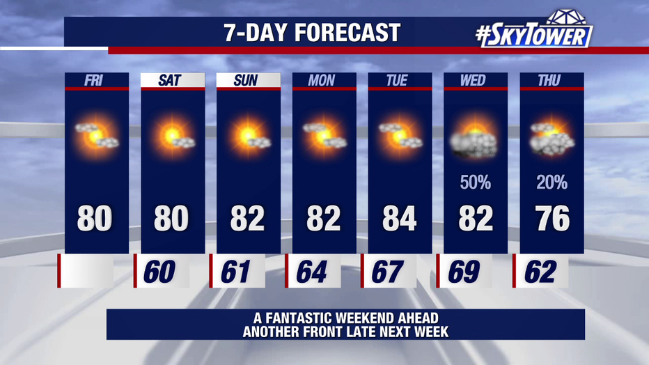 The forecast calls for cooler and drier air behind next week's rain, with highs in the 70s by next Thursday.