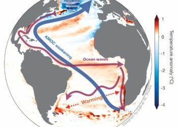 Meltwater from Greenland and the Arctic is weakening ocean circulation to speed up warming down south, model suggests