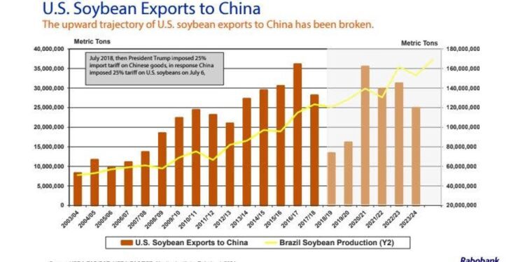 Analysts warn that Arkansas farmers will likely face backlash from Trump tariffs