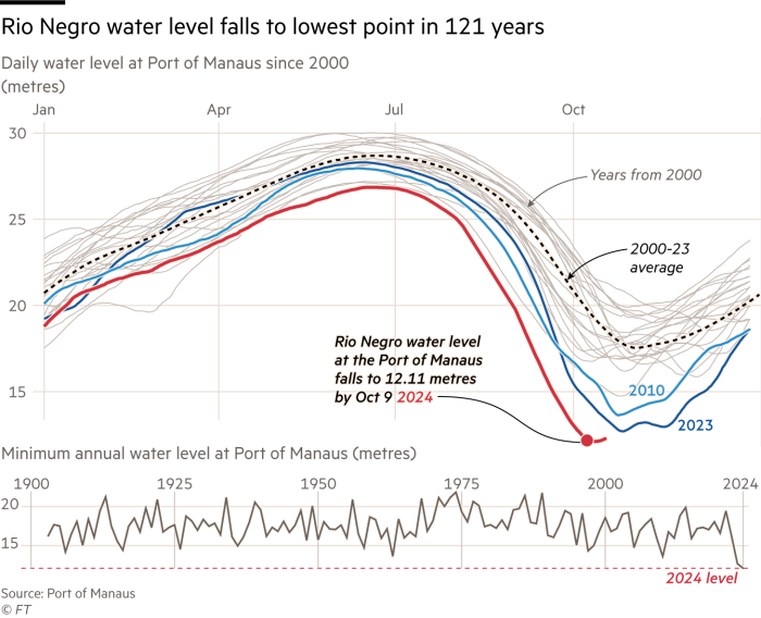 Rio Negro water level falls to lowest point in 121 years. Chart showing daily water level at Port of Manaus since 2000 (metres). The water level fell to 12.11 metres by Oct 9 2024