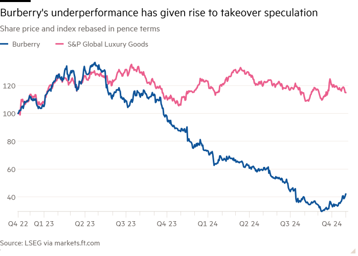 Line chart of Share price and index rebased in pence terms showing Burberry's underperformance has given rise to takeover speculation