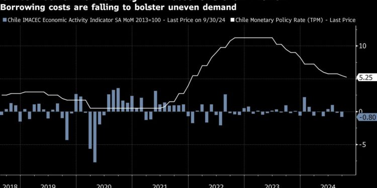Chile Economic Activity Plunges Most Since 2022 in ‘Appalling’ Report