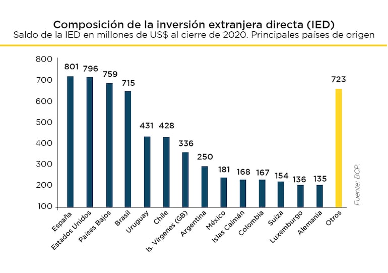 Inversion extranjera