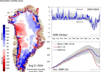 2023-24 saw a close-to-average surface mass balance for the Greenland ice sheet