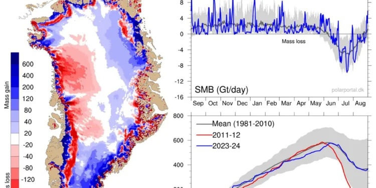 2023-24 saw a close-to-average surface mass balance for the Greenland ice sheet