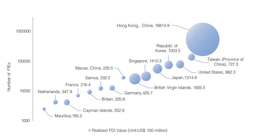 Top-15-FDI-Sources-of-China-as-of-2023