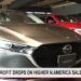 Mazda profit drops on higher North America sales costs