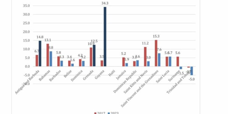 Modest foreign investment limits the Caribbean economic outlook