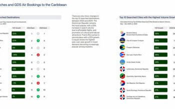 Puerto Rico jumps to 2nd most searched travel destination in Caribbean – News is My Business