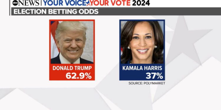 US economy’s impact on the polls and betting on the election