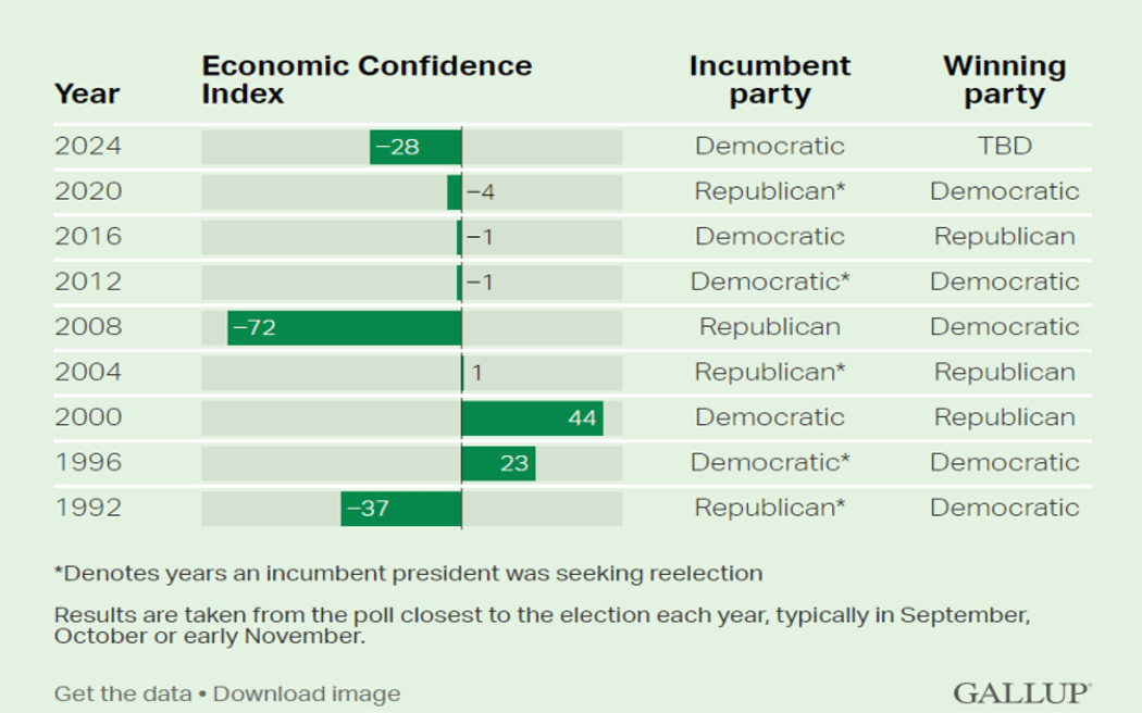 Gallup Economic Confidence Index.