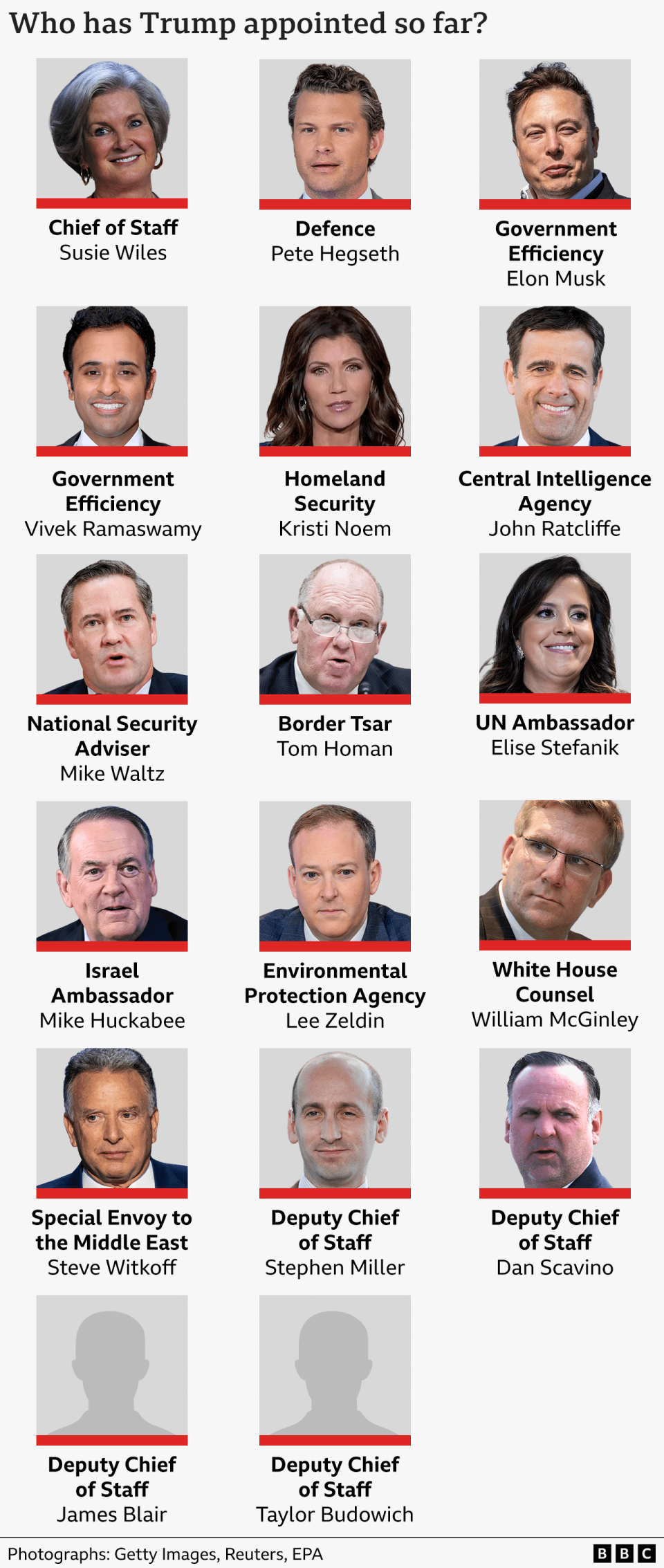 A BBC graphic lists Trump appointees: Susie Wiles as chief of staff and Stephen Miller, Dan Scavino, James Blair and Taylor Budowich as deputy chiefs of staff; Pete Hegseth as defence secretary; Elon Musk and Vivek Ramaswamy in government efficiency; Kristi Noem as homeland security secretary; John Ratcliffe to head the CIA; Mike Waltz as national security adviser; Tom Homan as border tsar; Elise Stefanik as ambassador to the UN; Mike Huckabee as ambassador to Israel; Lee Zeldin as head of the Environmental Protection Agency; William McGinley as White House counsel; and Steve Witkoff as special envoy to the Middle East