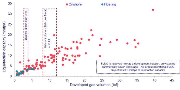 WoodMac: Guyana, Suriname could provide 12 million tpy of LNG in 2030s