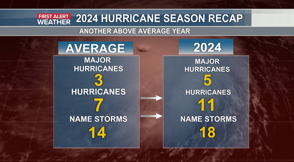 Number of hurricanes and tropical storms compared to average.