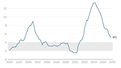 La inflación sigue cayendo en Colombia: queda en 5,2% en noviembre