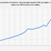 St. Vincent and the Grenadines - gross domestic product (GDP) per capita 1987-2029