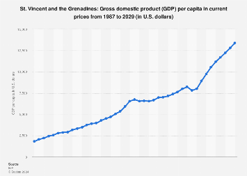 St. Vincent and the Grenadines - gross domestic product (GDP) per capita 1987-2029