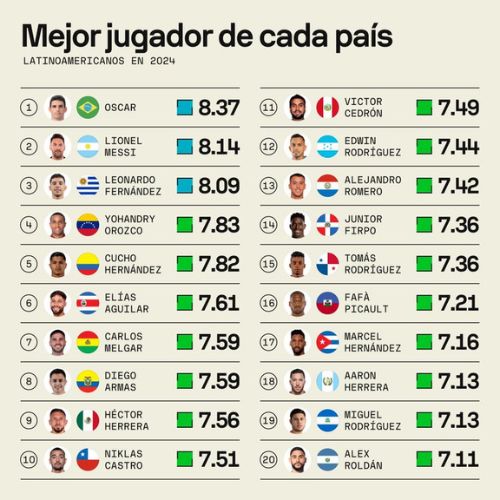 Ranking mejores jugadores de 2024