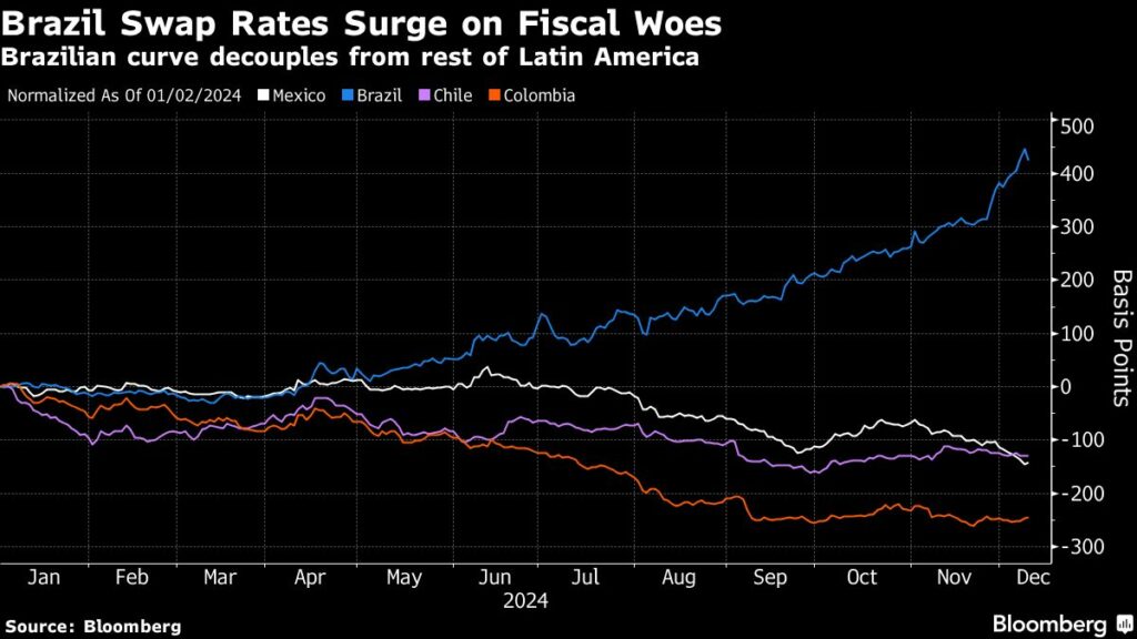 A Top EM Trade Turns Into ‘Catastrophe’ as Brazil Rates Soar