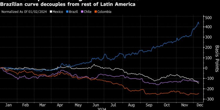 A Top EM Trade Turns Into ‘Catastrophe’ as Brazil Rates Soar