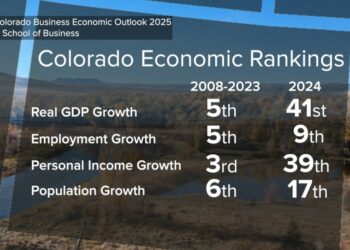 CO economic growth fell from 5th in the nation to 41st, according to new report