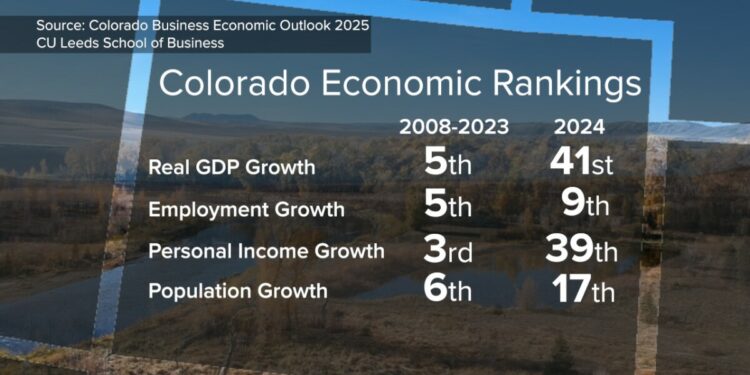 CO economic growth fell from 5th in the nation to 41st, according to new report