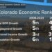 CO economic growth fell from 5th in the nation to 41st, according to new report