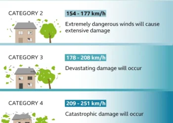 Hurricane categories on the Saffir-Simpson scale