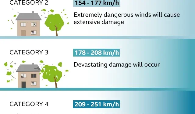 Hurricane categories on the Saffir-Simpson scale