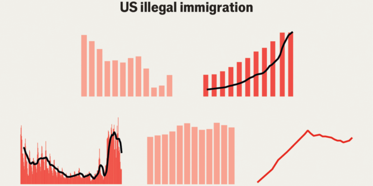 Donald Trump’s immigration problem in five charts