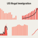 Donald Trump’s immigration problem in five charts