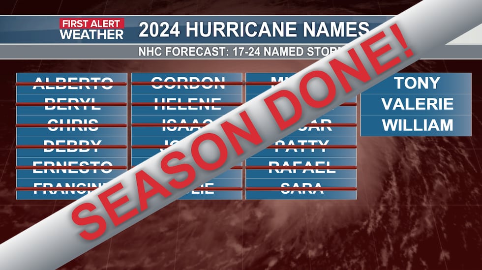 It was record-breaking year for the 2024 hurricane season, as it was forecasted to remain active.