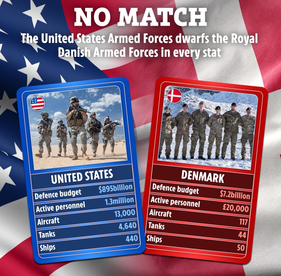 Illustration of Top Trumps cards comparing the US and Danish armed forces, showing significant differences in budget, personnel, aircraft, tanks, and ships.