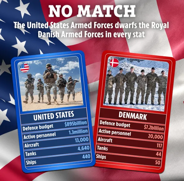 Illustration comparing the US and Danish armed forces' budgets, personnel, aircraft, tanks, and ships.