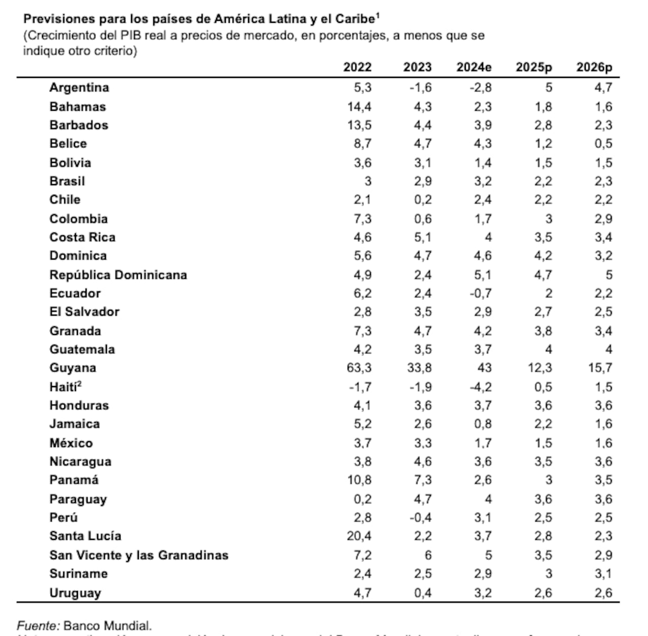 Proyecciones de crecimiento de la economía en América Latina.