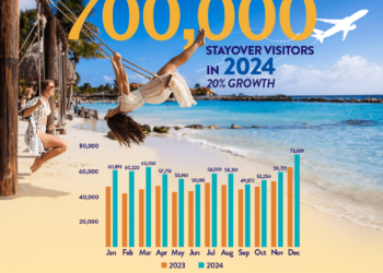 700,000 Stayover Arrivals in 2024! – KIKO TA PASANDO