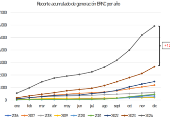 Chart showing yearly curtailed solar PV and wind capacity in Chile between 2016 and 2024